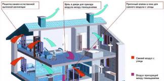 Ventilasjon av et privat hus: fra A til Å Riktig ventilasjon i et privat hus med egne hender
